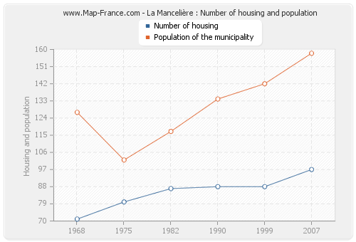 La Mancelière : Number of housing and population